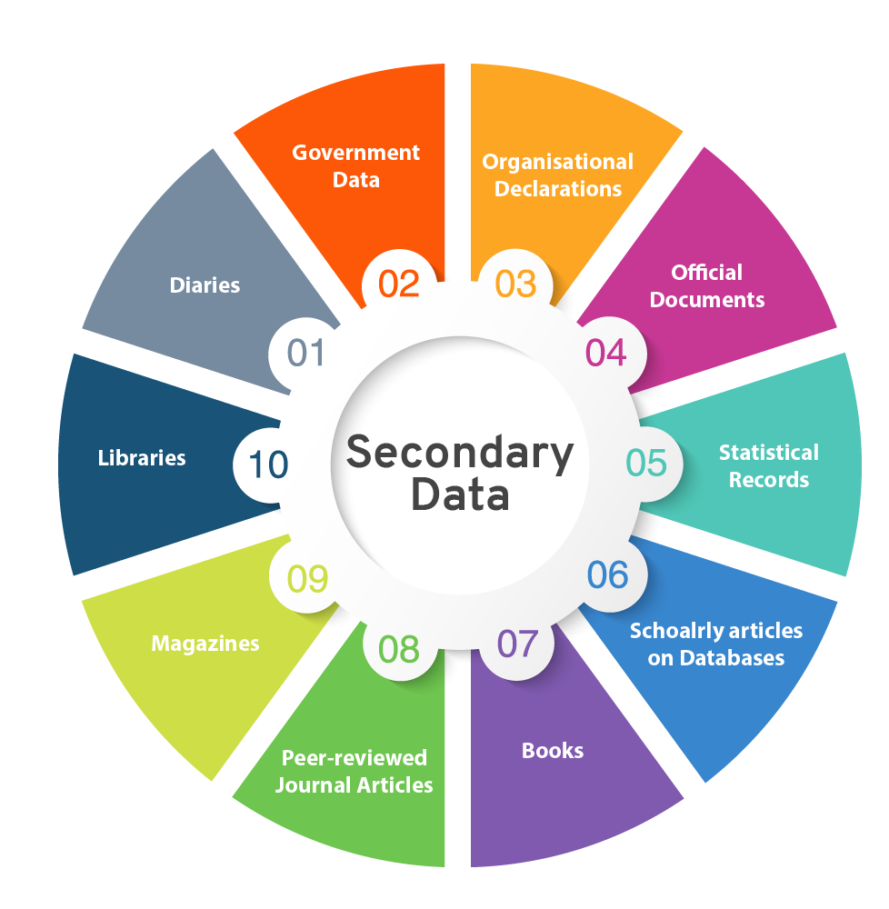 Access the Best Sources for Secondary Data