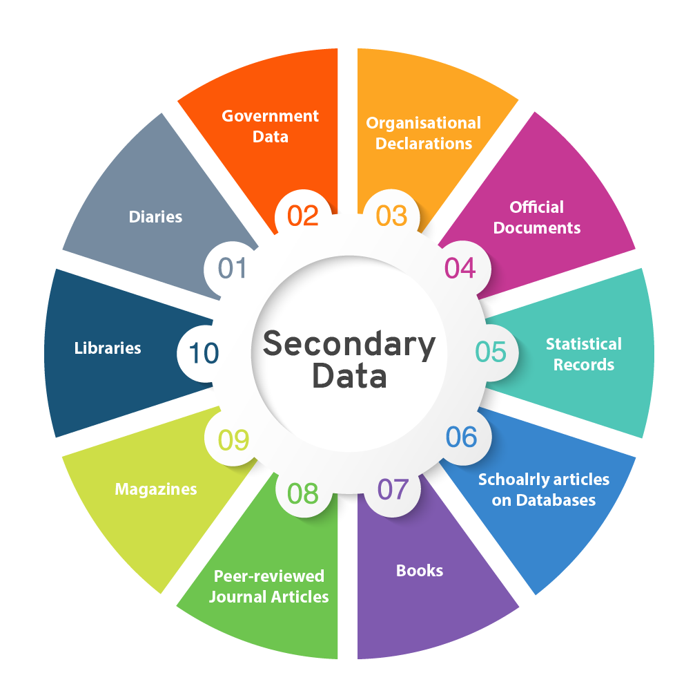 types of research design for secondary data